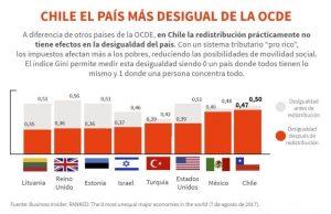 Desigualdad en Chile: ¿Cómo está afectando a la sociedad actual?